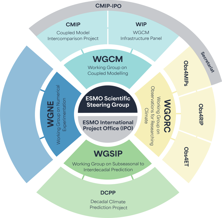 The ESMO Structure